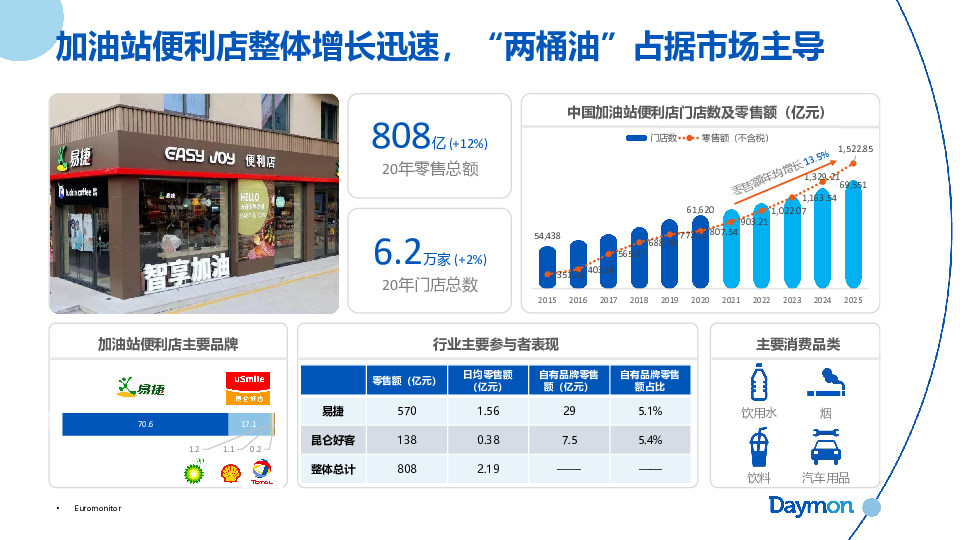 能链加油站便利店消费洞察与零售建议